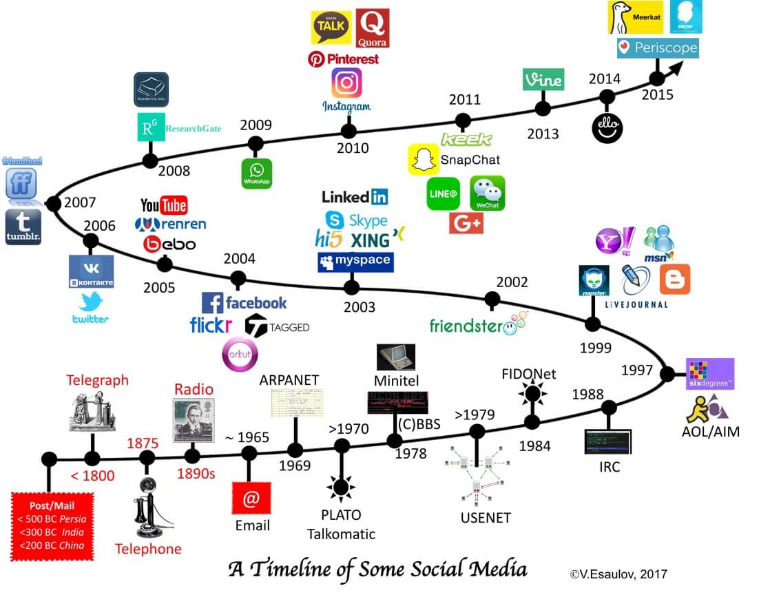 Internet And WWW History - KASS