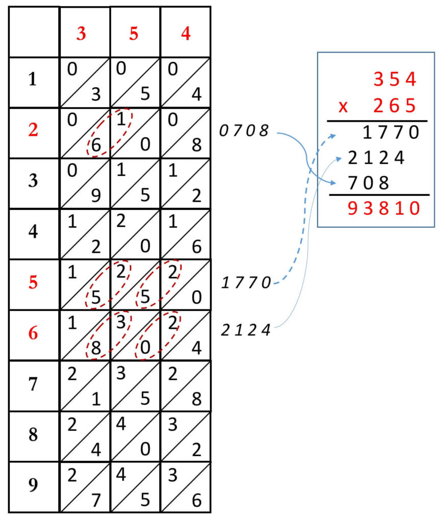 Simplifying Calculations: from the Multiplication Table to Napier’s ...