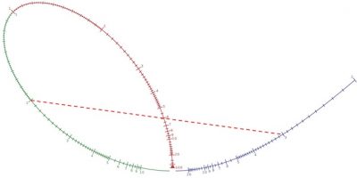 Figure 18 Single line Descartes follium nomogram by Clark from Tournes